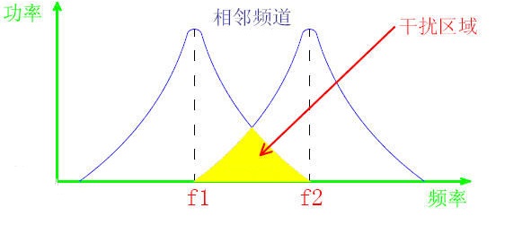 對講機的鄰頻干擾